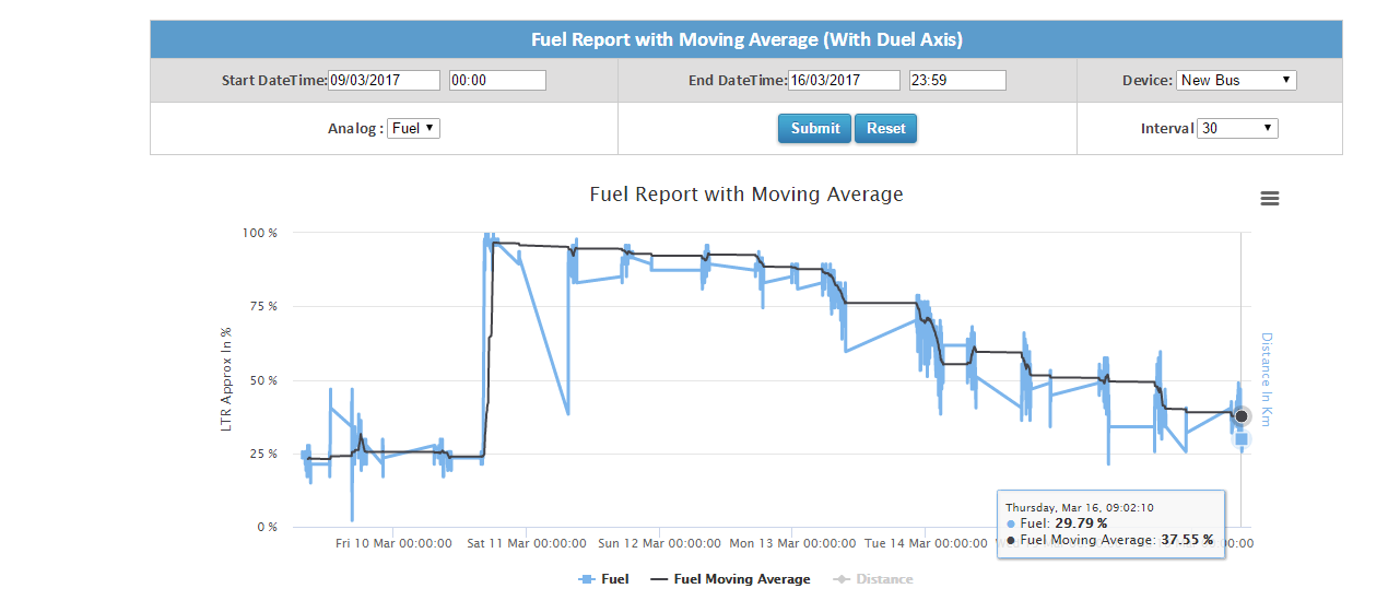 Fuel Report with Moving Average (With Duel Axis)